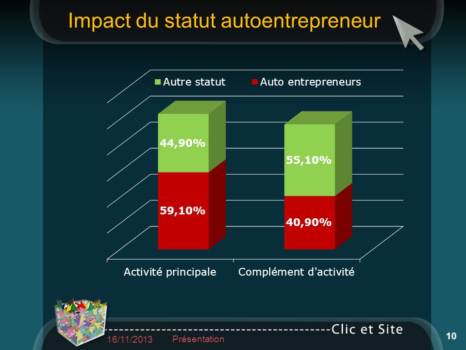 Impact du statut autoentrepreneur 16/11/2013 Présentation 10