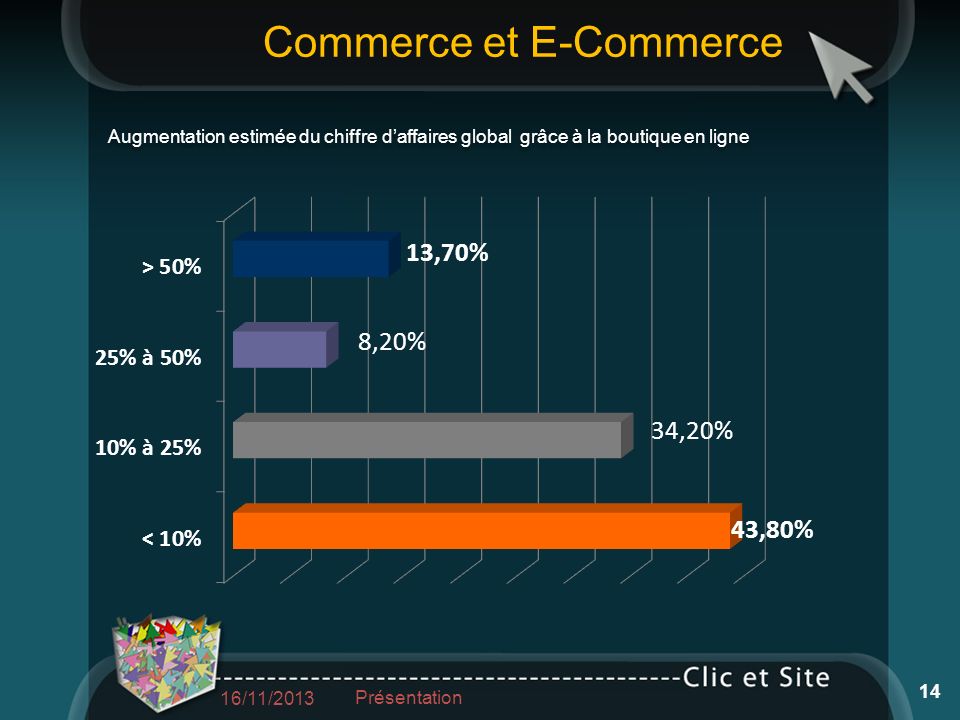Commerce et E-Commerce 16/11/2013 Présentation 14 Augmentation estimée du chiffre daffaires global grâce à la boutique en ligne