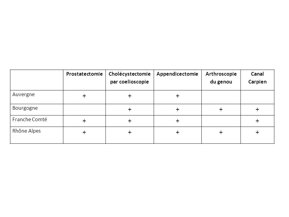 Prostatectomie Cholécystectomie par coelioscopie Appendicectomie Arthroscopie du genou Canal Carpien Auvergne +++ Bourgogne ++++ Franche Comté Rhône Alpes +++++