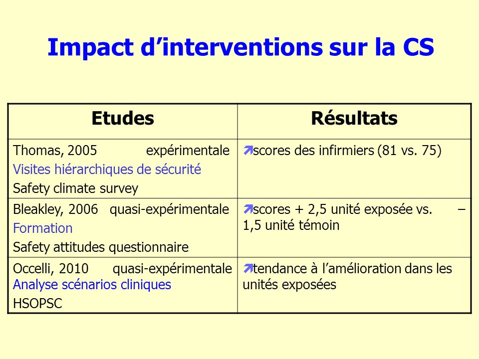 Impact dinterventions sur la CS EtudesRésultats Thomas, 2005 expérimentale Visites hiérarchiques de sécurité Safety climate survey scores des infirmiers (81 vs.