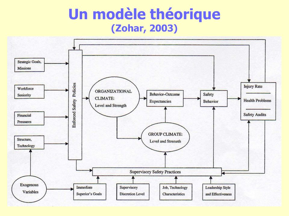 Un modèle théorique (Zohar, 2003)