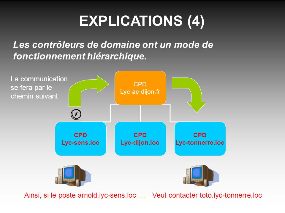 EXPLICATIONS (4) Les contrôleurs de domaine ont un mode de fonctionnement hiérarchique.