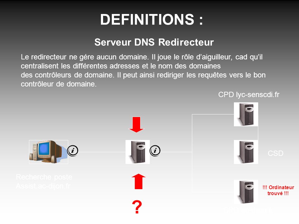 DEFINITIONS : Serveur DNS Redirecteur Le redirecteur ne gére aucun domaine.
