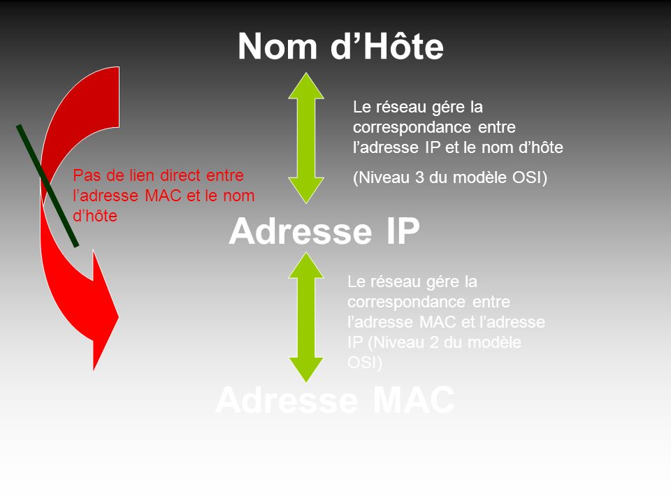 Adresse MAC Le réseau gére la correspondance entre ladresse MAC et ladresse IP (Niveau 2 du modèle OSI) Adresse IP Nom dHôte Le réseau gére la correspondance entre ladresse IP et le nom dhôte (Niveau 3 du modèle OSI) Pas de lien direct entre ladresse MAC et le nom dhôte