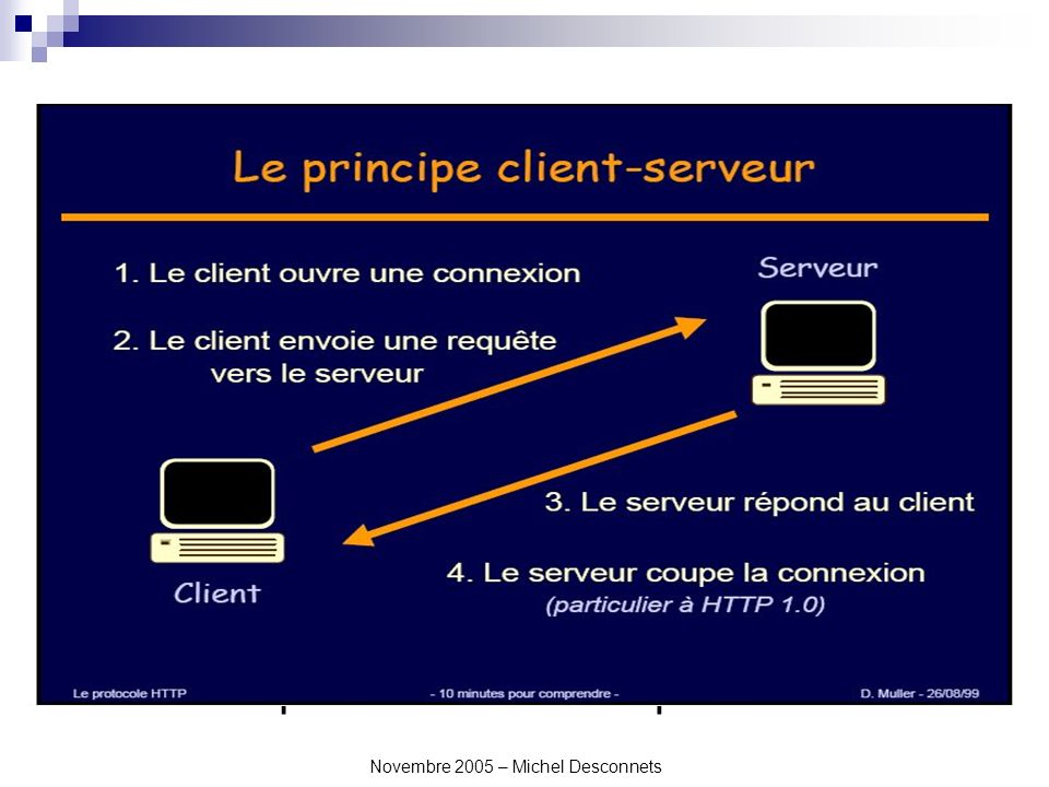 Novembre 2005 – Michel Desconnets Principe Serveur web Client Navigateur Requête HTTP Réponse HTTP Toute la communication entre le client et le serveur se fait par une requête HTTP qui entraîne une réponse HTTP.