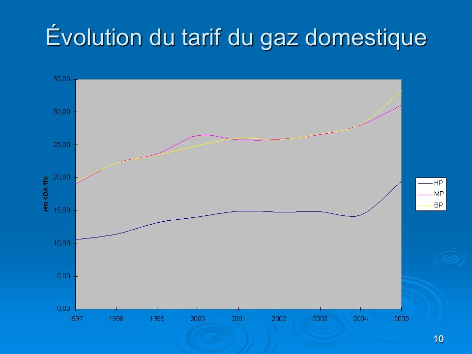 10 Évolution du tarif du gaz domestique