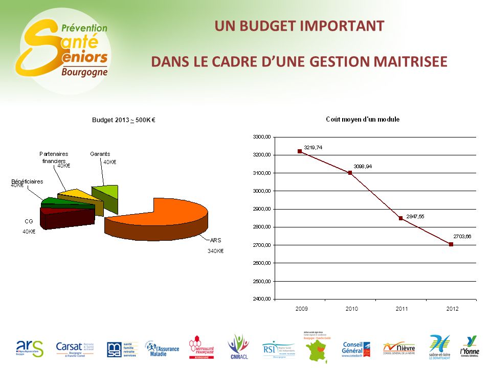 UN BUDGET IMPORTANT DANS LE CADRE DUNE GESTION MAITRISEE Budget 2013 ~ 500K 340K 40K