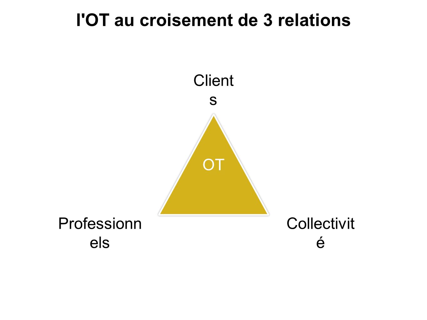 l OT au croisement de 3 relations Client s Professionn els Collectivit é OT