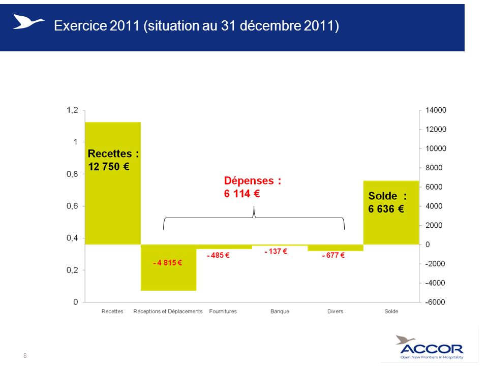 Exercice 2011 (situation au 31 décembre 2011) 8