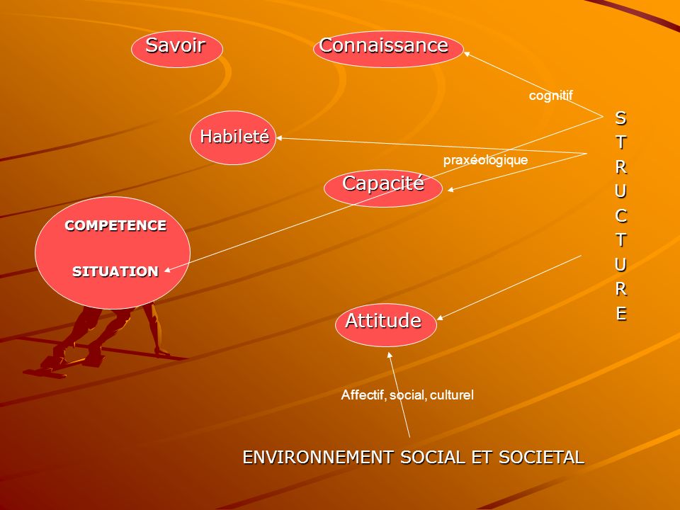 SavoirConnaissanceSTRUCTURE Habileté Capacité COMPETENCE SITUATION Attitude ENVIRONNEMENT SOCIAL ET SOCIETAL cognitif praxéologique Affectif, social, culturel