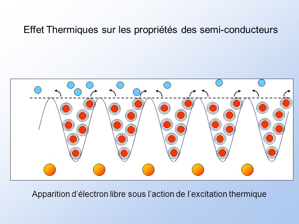 Effet Thermiques sur les propriétés des semi-conducteurs Apparition délectron libre sous laction de lexcitation thermique