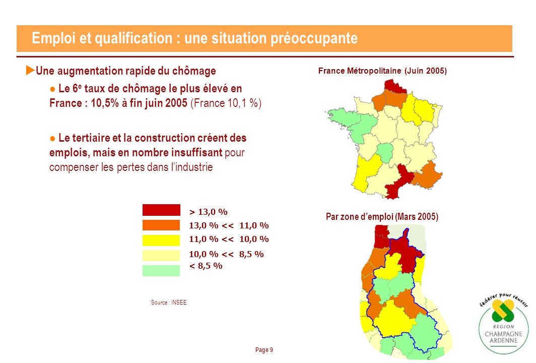 Page 9 Emploi et qualification : une situation préoccupante Une augmentation rapide du chômage Le 6 e taux de chômage le plus élevé en France : 10,5% à fin juin 2005 (France 10,1 %) Le tertiaire et la construction créent des emplois, mais en nombre insuffisant pour compenser les pertes dans lindustrie > 13,0 % 13,0 % << 11,0 % 11,0 % << 10,0 % 10,0 % << 8,5 % < 8,5 % Source : INSEE France Métropolitaine (Juin 2005) Par zone demploi (Mars 2005)