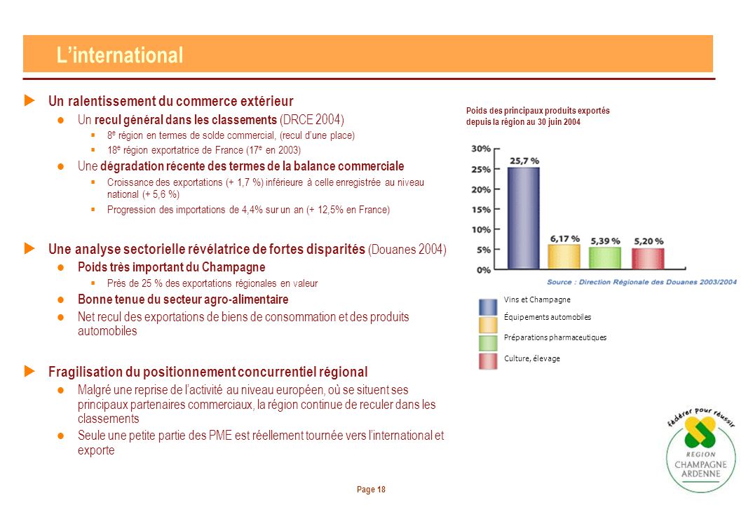 Page 18 Un ralentissement du commerce extérieur Un recul général dans les classements (DRCE 2004) 8 e région en termes de solde commercial, (recul dune place) 18 e région exportatrice de France (17 e en 2003) Une dégradation récente des termes de la balance commerciale Croissance des exportations (+ 1,7 %) inférieure à celle enregistrée au niveau national (+ 5,6 %) Progression des importations de 4,4% sur un an (+ 12,5% en France) Une analyse sectorielle révélatrice de fortes disparités (Douanes 2004) Poids très important du Champagne Près de 25 % des exportations régionales en valeur Bonne tenue du secteur agro-alimentaire Net recul des exportations de biens de consommation et des produits automobiles Fragilisation du positionnement concurrentiel régional Malgré une reprise de lactivité au niveau européen, où se situent ses principaux partenaires commerciaux, la région continue de reculer dans les classements Seule une petite partie des PME est réellement tournée vers linternational et exporte Linternational Poids des principaux produits exportés depuis la région au 30 juin 2004 Vins et Champagne Équipements automobiles Préparations pharmaceutiques Culture, élevage