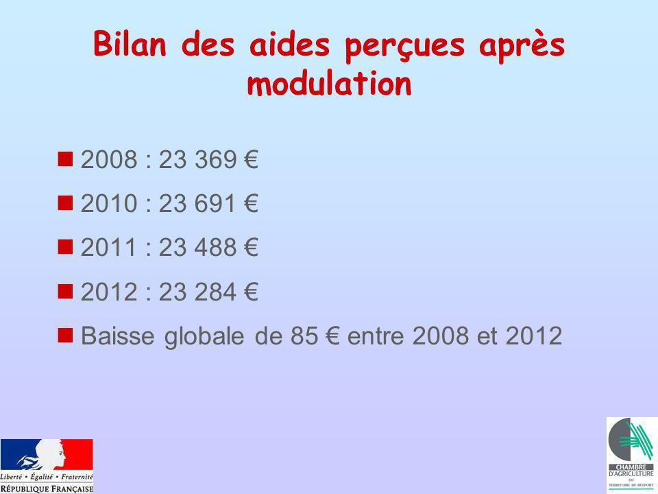 Bilan des aides perçues après modulation 2008 : : : : Baisse globale de 85 entre 2008 et 2012