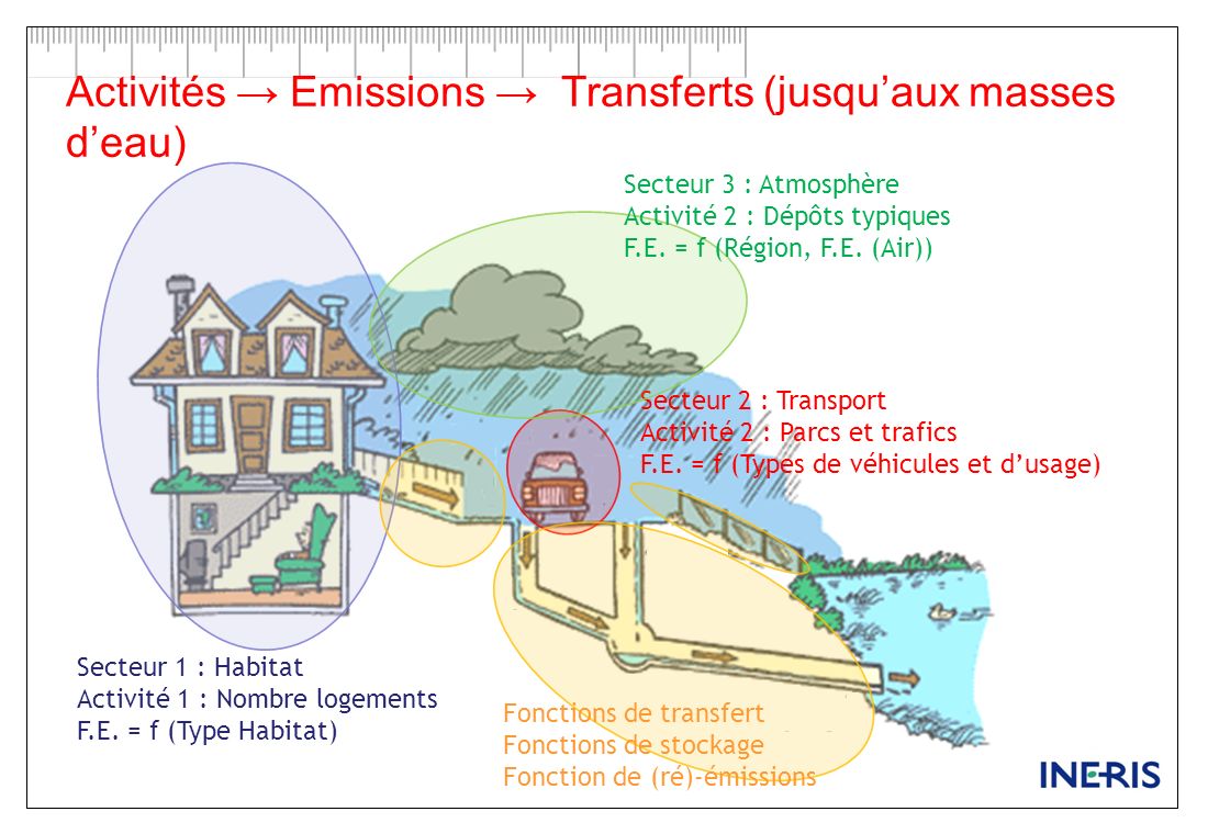 Activités Emissions Transferts (jusquaux masses deau) 5 Secteur 1 : Habitat Activité 1 : Nombre logements F.E.