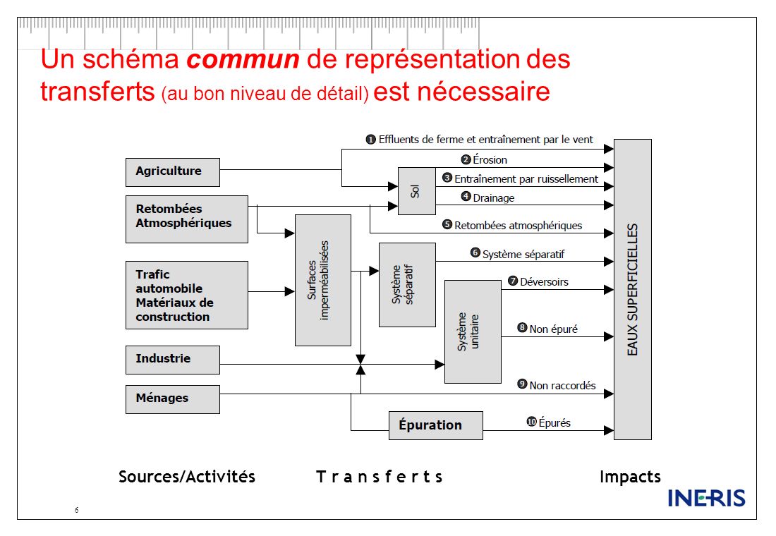 Un schéma commun de représentation des transferts (au bon niveau de détail) est nécessaire 6 Sources/Activités T r a n s f e r t s Impacts