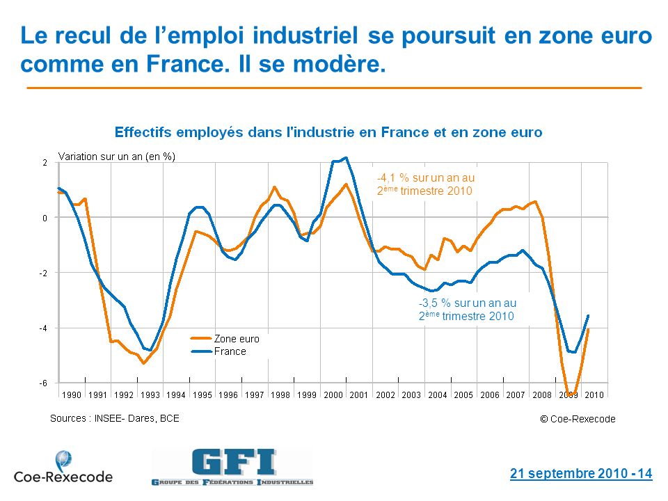 Le recul de lemploi industriel se poursuit en zone euro comme en France.