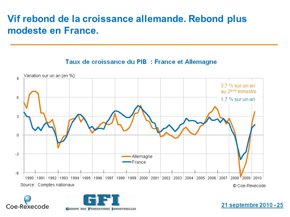 Vif rebond de la croissance allemande. Rebond plus modeste en France.