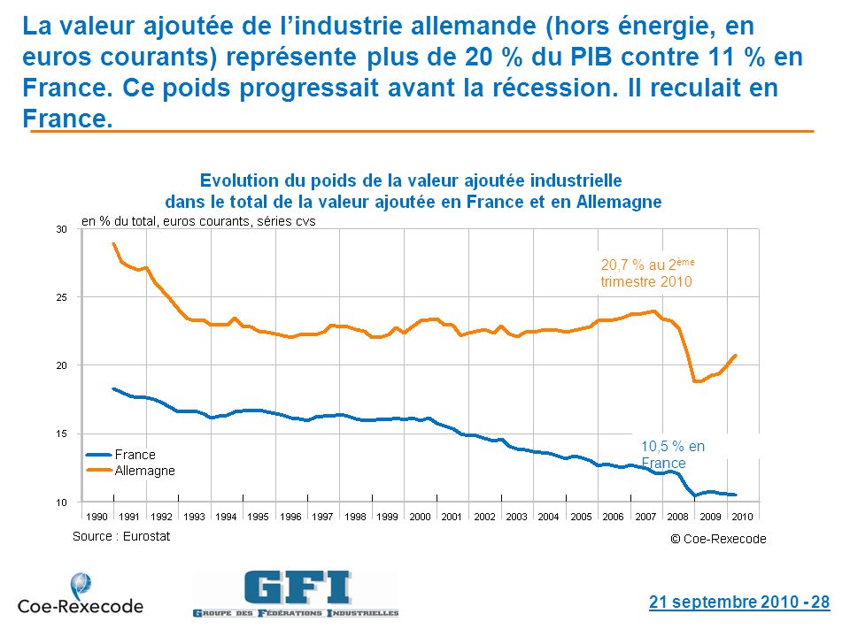 La valeur ajoutée de lindustrie allemande (hors énergie, en euros courants) représente plus de 20 % du PIB contre 11 % en France.