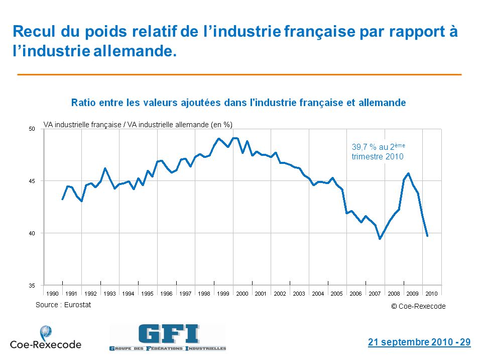 Recul du poids relatif de lindustrie française par rapport à lindustrie allemande.