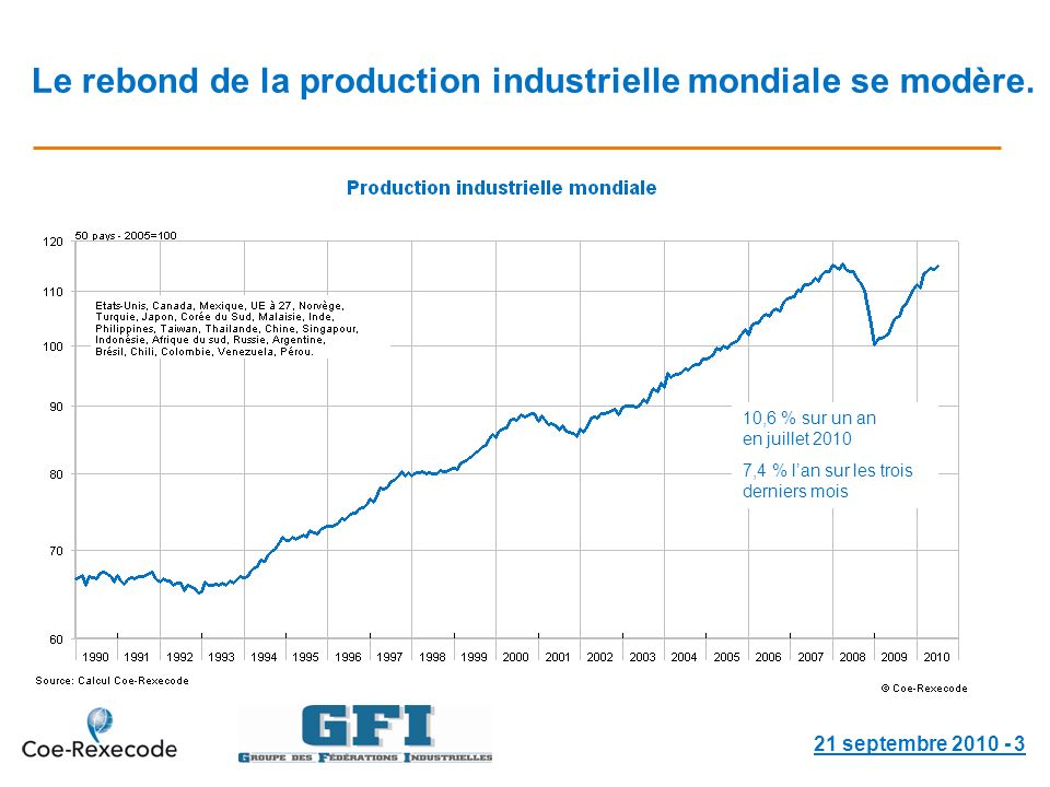 Le rebond de la production industrielle mondiale se modère.