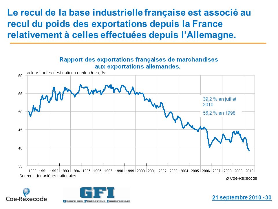 Le recul de la base industrielle française est associé au recul du poids des exportations depuis la France relativement à celles effectuées depuis lAllemagne.