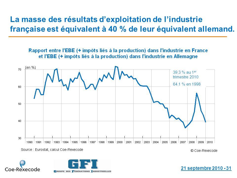 21 septembre La masse des résultats dexploitation de lindustrie française est équivalent à 40 % de leur équivalent allemand.