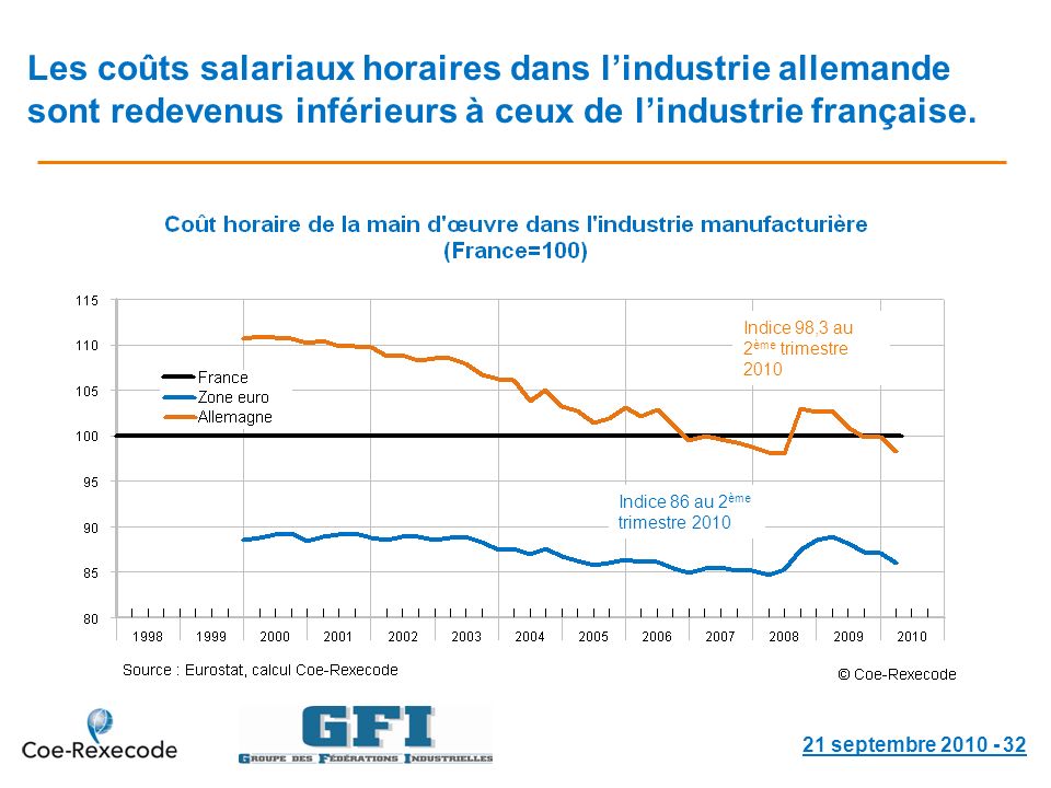 Les coûts salariaux horaires dans lindustrie allemande sont redevenus inférieurs à ceux de lindustrie française.