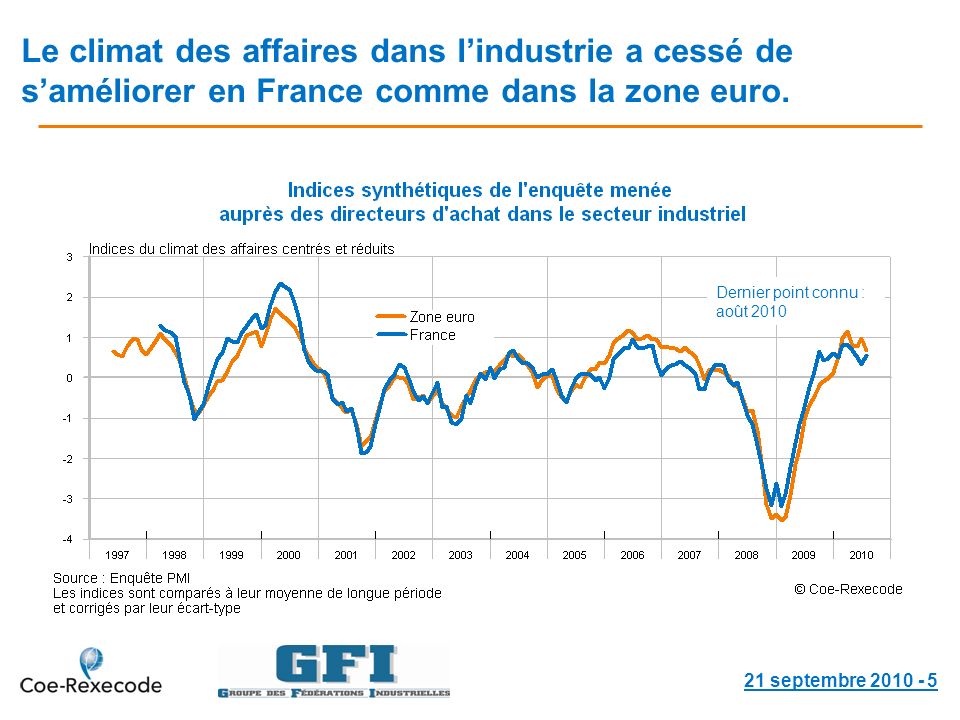 Le climat des affaires dans lindustrie a cessé de saméliorer en France comme dans la zone euro.