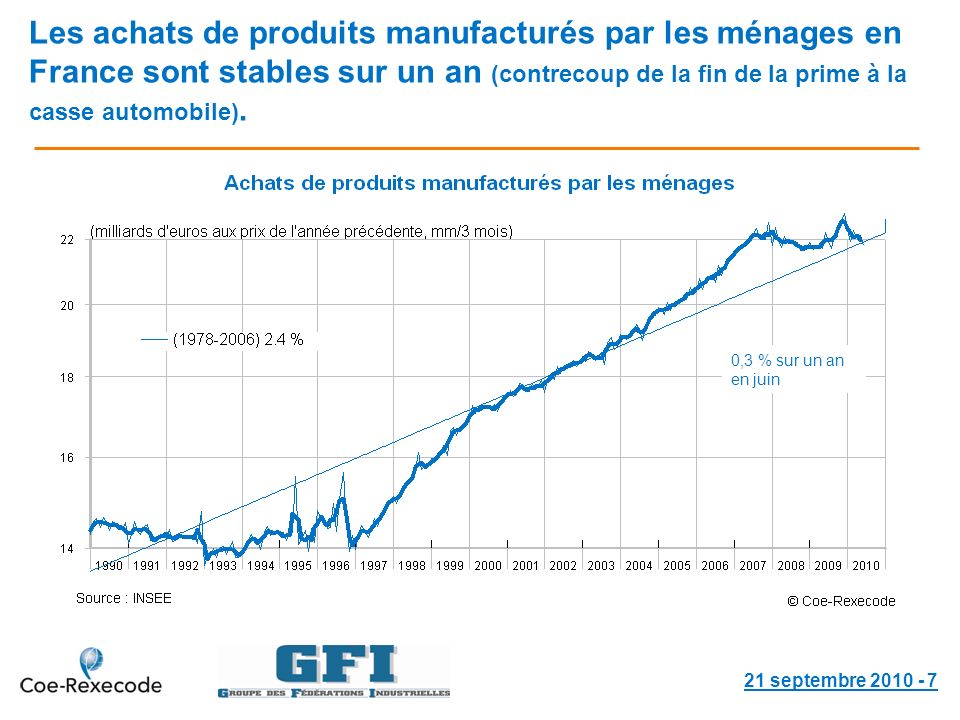 Les achats de produits manufacturés par les ménages en France sont stables sur un an (contrecoup de la fin de la prime à la casse automobile).