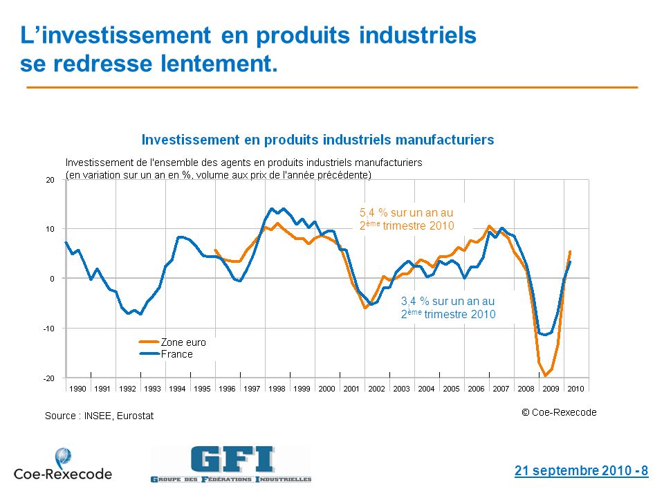 Linvestissement en produits industriels se redresse lentement.