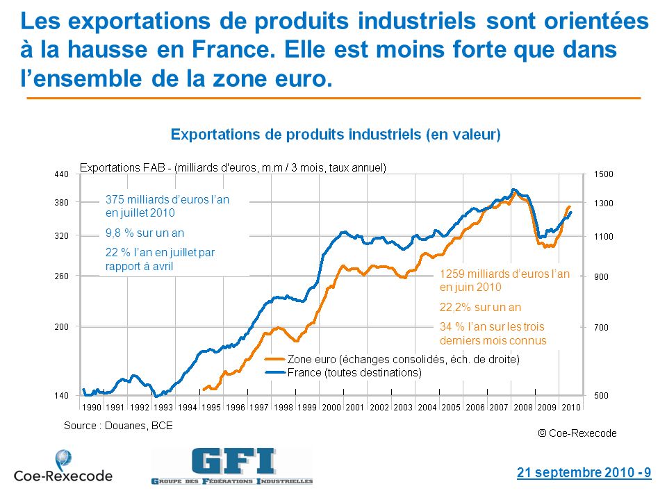 Les exportations de produits industriels sont orientées à la hausse en France.
