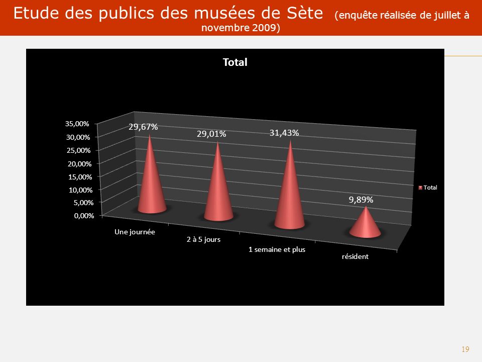 Etude des publics des musées de Sète (enquête réalisée de juillet à novembre 2009) 18 Sur les 9 départements de proximité lHérault est largement majoritaire