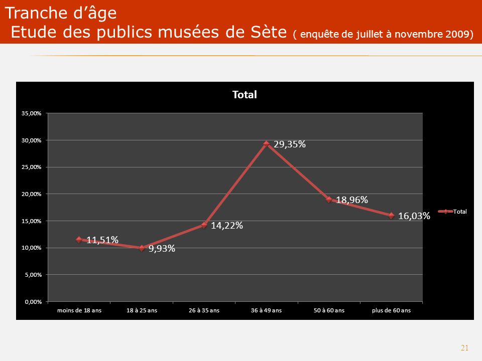 20 Catégories socioprofessionnelles Etude des publics musées de Sète ( enquête de juillet à novembre 2009)