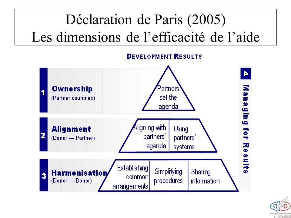 Déclaration de Paris (2005) Les dimensions de lefficacité de laide