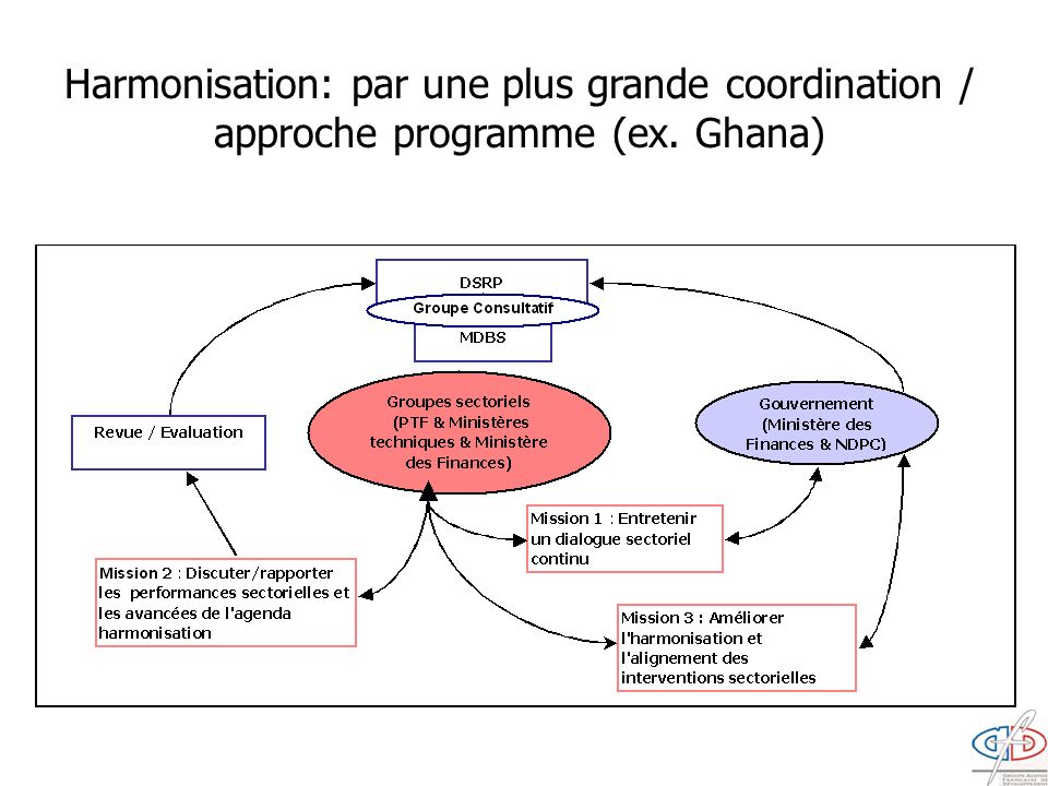 Harmonisation: par une plus grande coordination / approche programme (ex. Ghana)