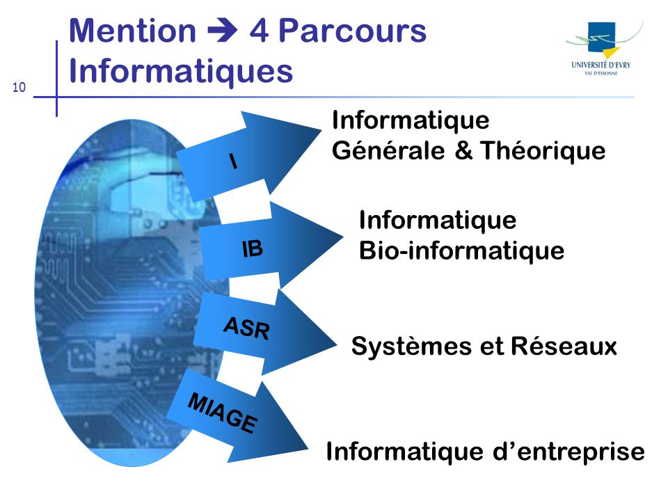 10 Mention 4 Parcours Informatiques IB I ASR MIAGE Informatique Générale & Théorique Informatique Bio-informatique Informatique dentreprise Systèmes et Réseaux