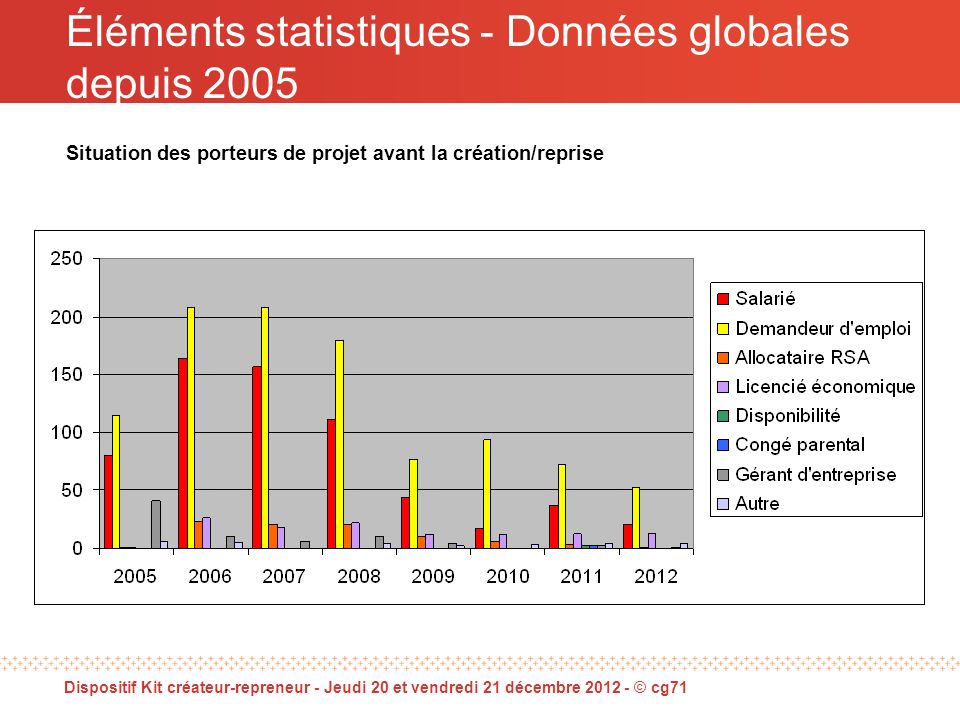 Éléments statistiques - Données globales depuis 2005 Situation des porteurs de projet avant la création/reprise