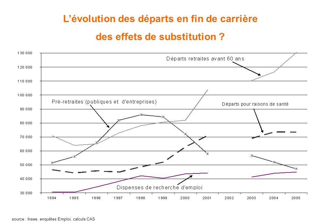 Lévolution des départs en fin de carrière des effets de substitution .