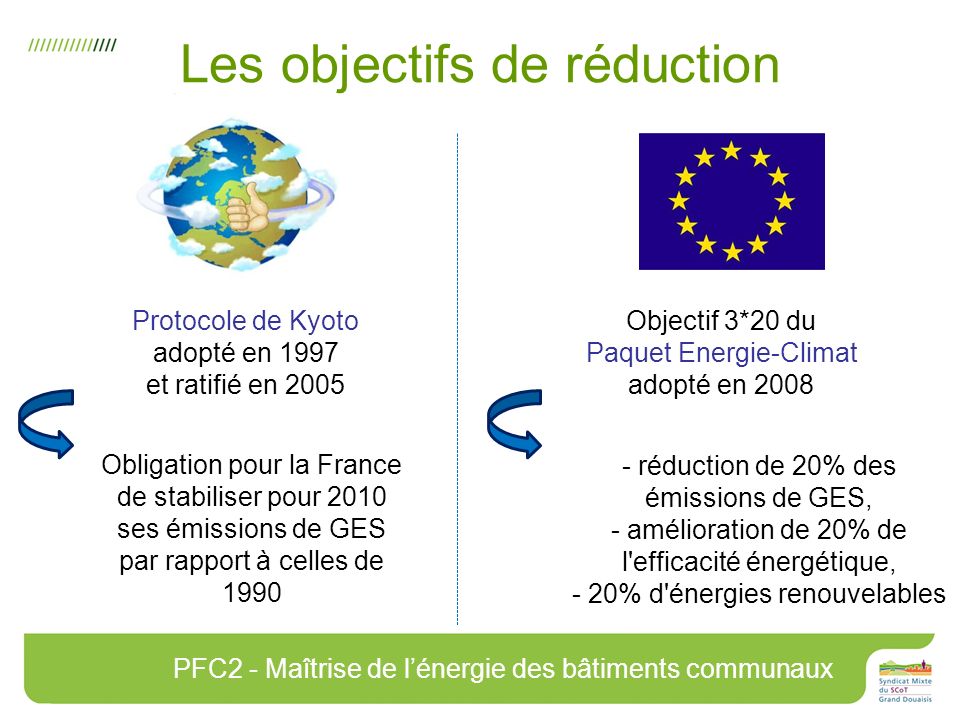 Les objectifs de réduction Protocole de Kyoto adopté en 1997 et ratifié en 2005 Obligation pour la France de stabiliser pour 2010 ses émissions de GES par rapport à celles de 1990 Objectif 3*20 du Paquet Energie-Climat adopté en réduction de 20% des émissions de GES, - amélioration de 20% de l efficacité énergétique, - 20% d énergies renouvelables PFC2 - Maîtrise de lénergie des bâtiments communaux