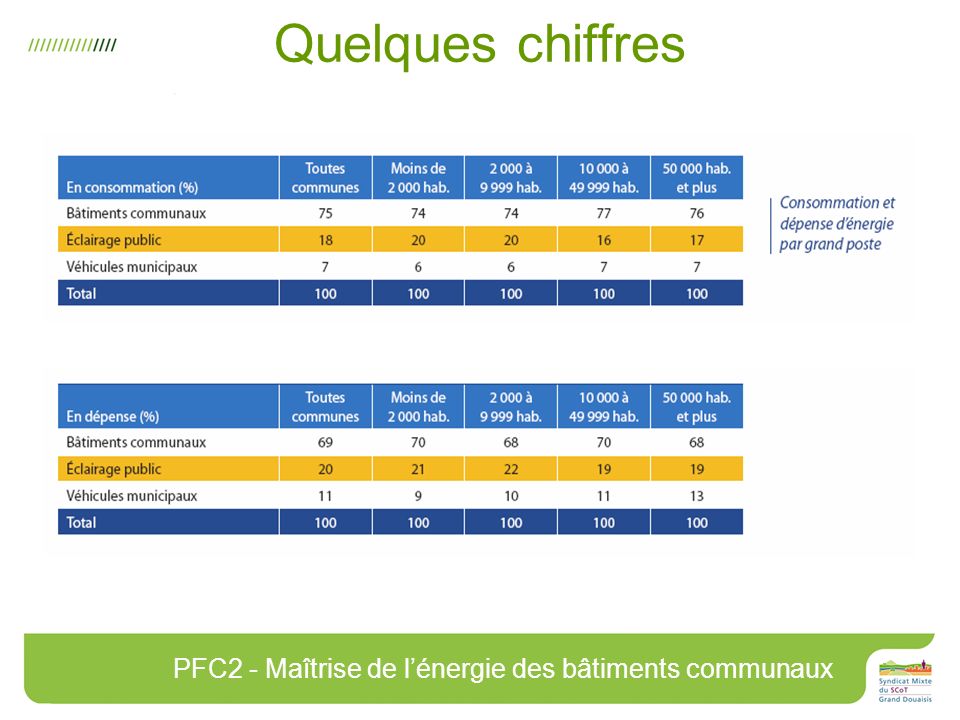 Quelques chiffres PFC2 - Maîtrise de lénergie des bâtiments communaux
