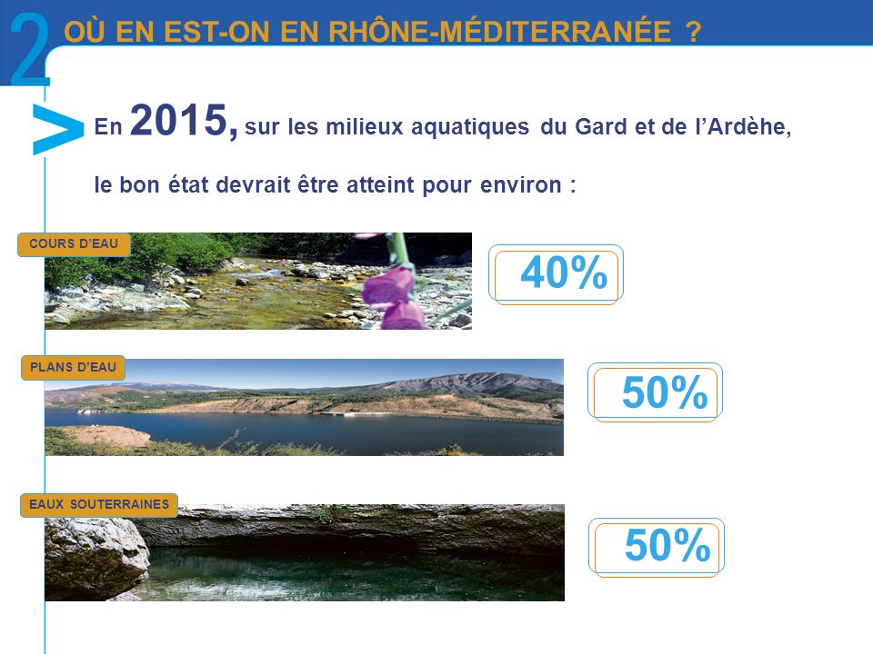 En 2015, sur les milieux aquatiques du Gard et de lArdèhe, le bon état devrait être atteint pour environ : COURS DEAU PLANS DEAU EAUX SOUTERRAINES 50% 40% 50% OÙ EN EST-ON EN RHÔNE-MÉDITERRANÉE