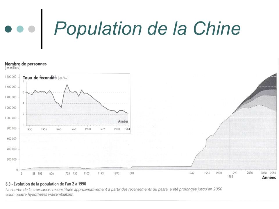 Population de la Chine