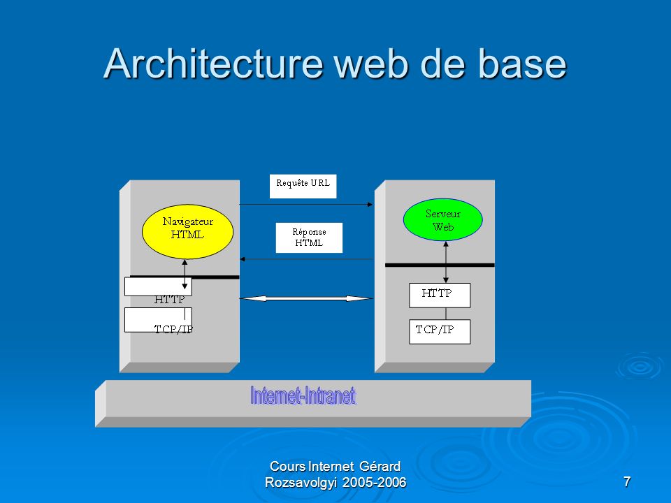 Cours Internet Gérard Rozsavolgyi Architecture web de base