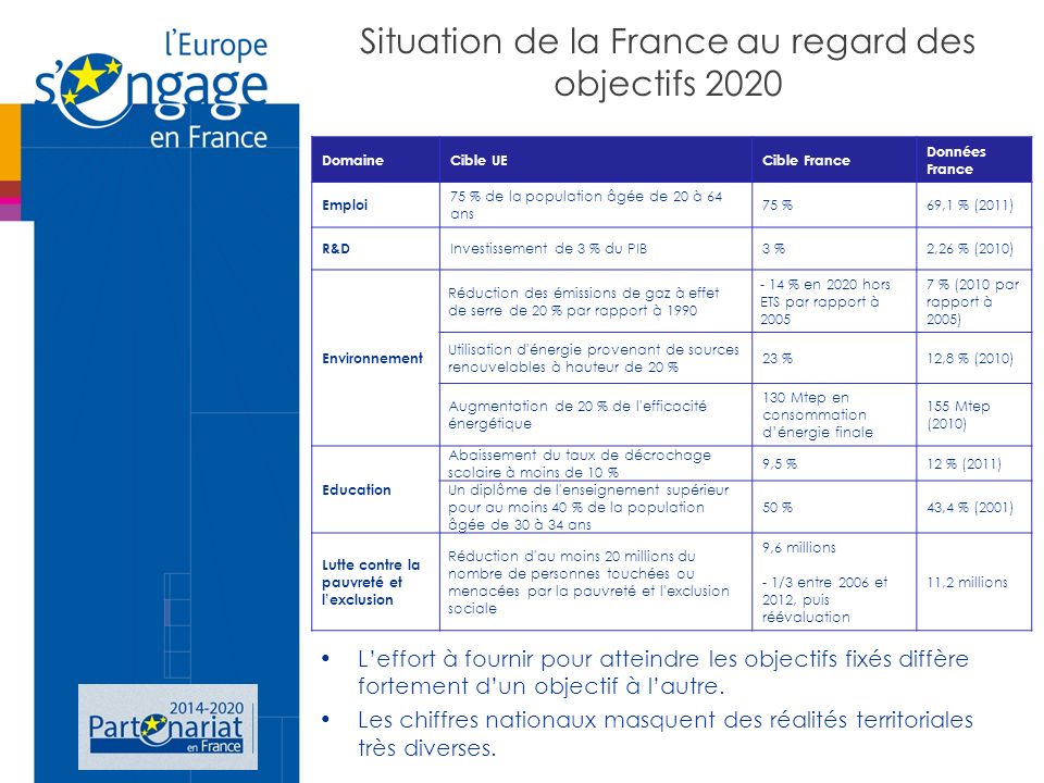 Situation de la France au regard des objectifs 2020 Leffort à fournir pour atteindre les objectifs fixés diffère fortement dun objectif à lautre.