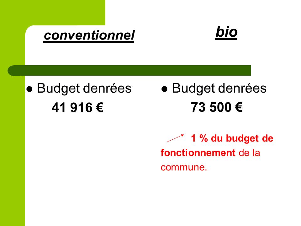 bio Budget denrées % du budget de fonctionnement de la commune.
