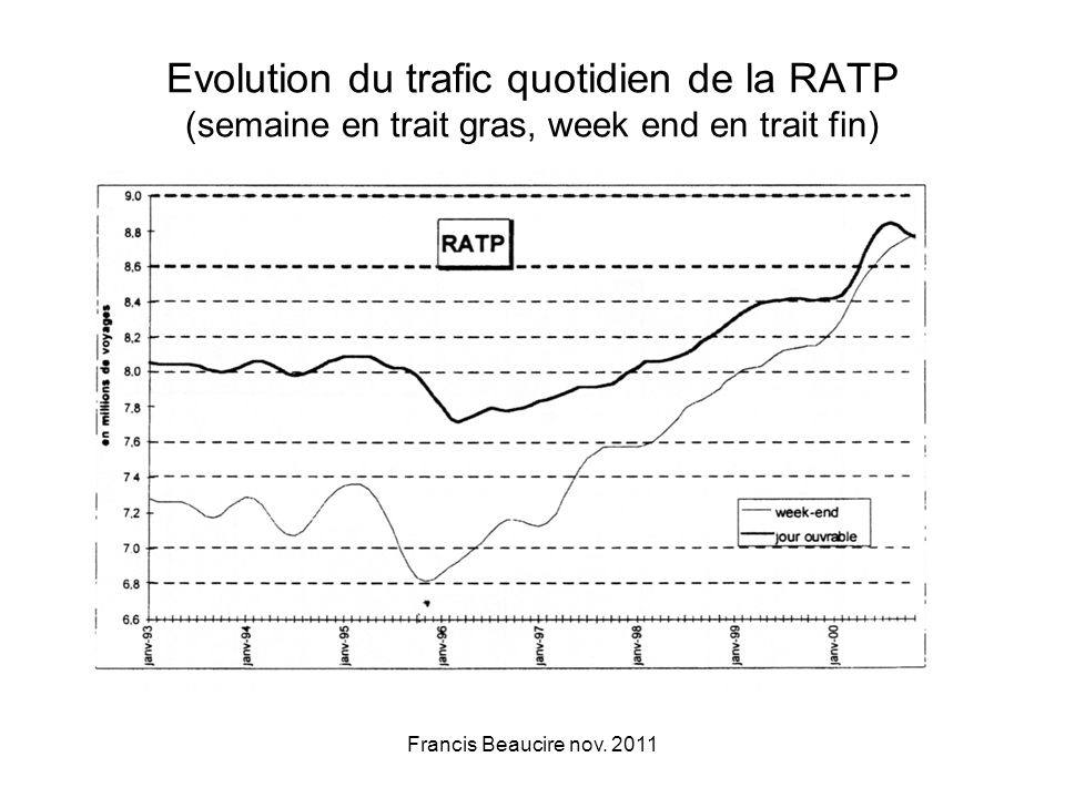 Evolution du trafic quotidien de la RATP (semaine en trait gras, week end en trait fin)