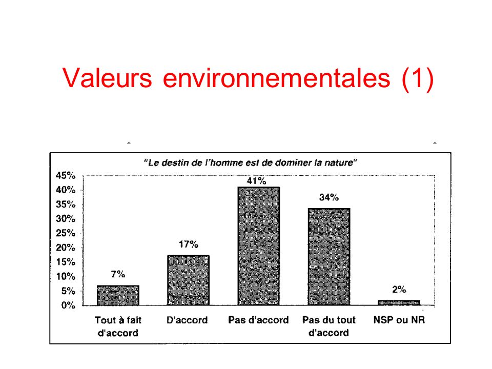 Valeurs environnementales (1)