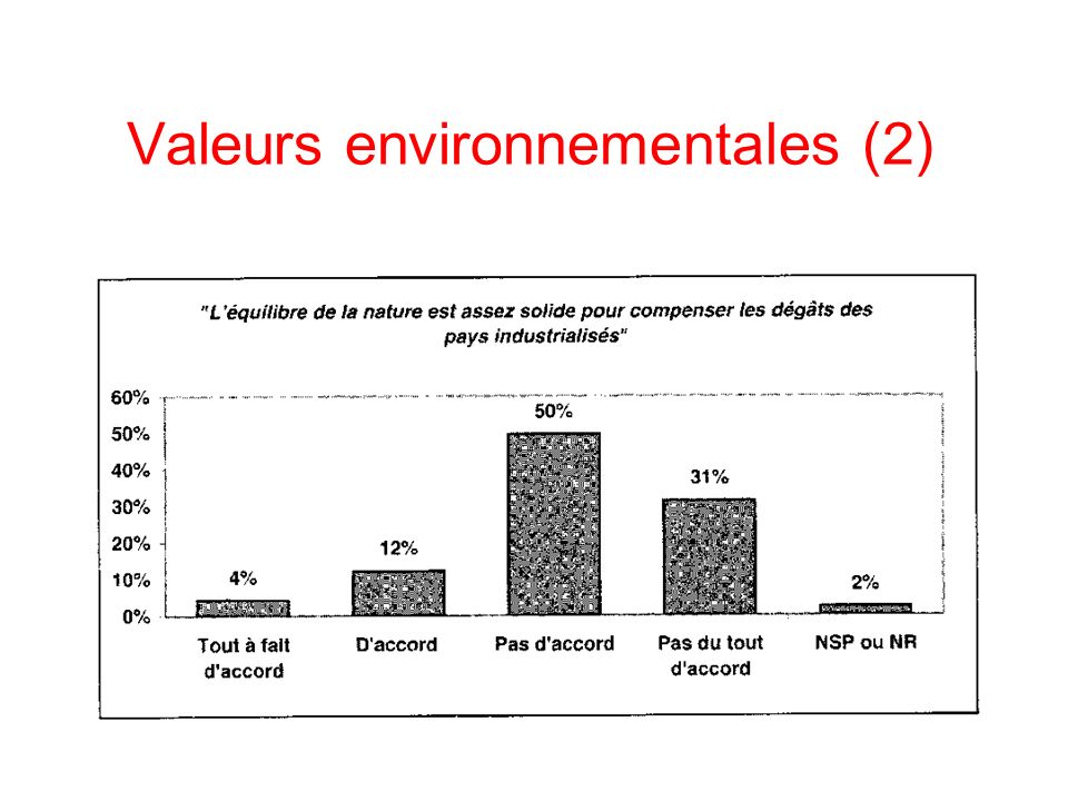 Valeurs environnementales (2)