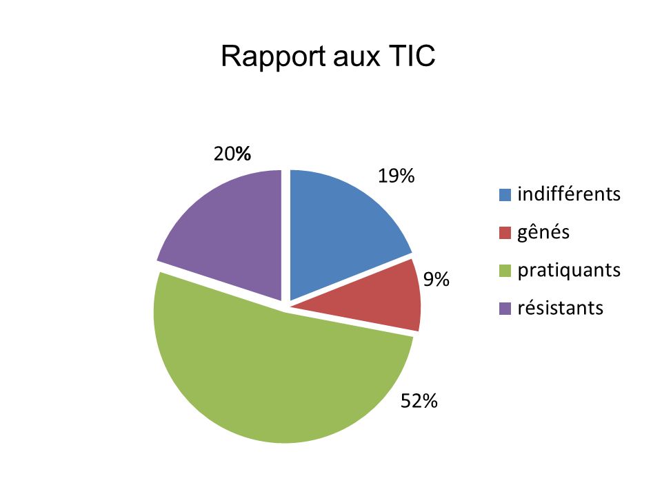 Rapport aux TIC